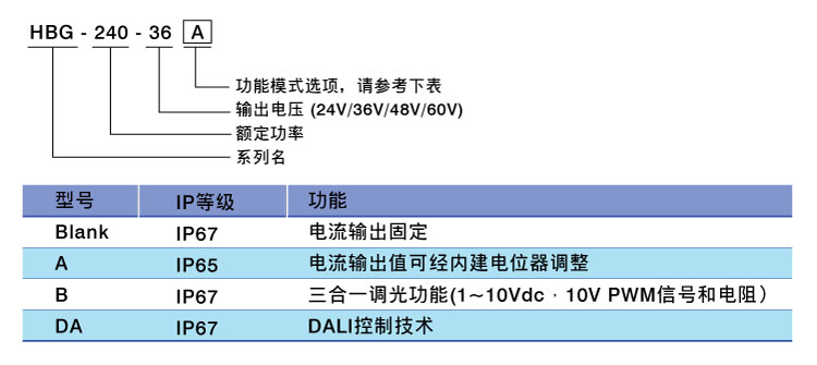 HBG-240-DA系列 240W具DALI功能圆形天井灯电源供应器