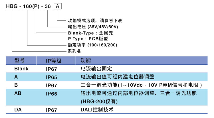 HBG-100(P)/160(P)/200 (DA) 系列 具DALI调光型防水LED圆形天井灯电源供应器（PFC）